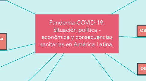 Mind Map: Pandemia COVID-19: Situación política - económica y consecuencias sanitarias en América Latina.