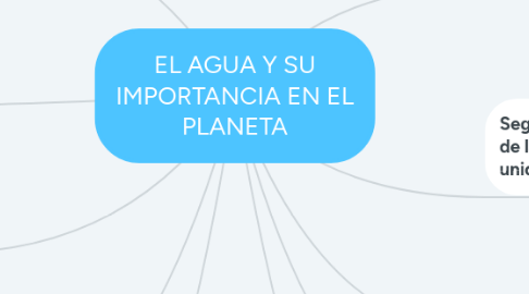 Mind Map: EL AGUA Y SU IMPORTANCIA EN EL PLANETA