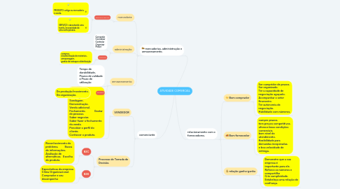 Mind Map: ATIVIDADE COMERCIAL