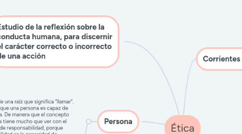 Mind Map: Ética