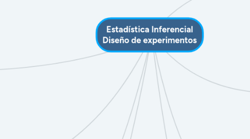 Mind Map: Estadística Inferencial Diseño de experimentos