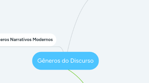 Mind Map: Gêneros do Discurso