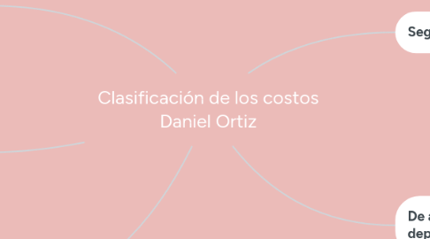 Mind Map: Clasificación de los costos Daniel Ortiz