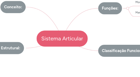 Mind Map: Sistema Articular