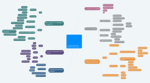 Mind Map: La importancia de la información financiera