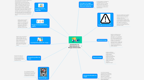 Mind Map: Introducción a la Administración de Riesgos Institucionales