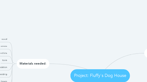 Mind Map: Project: Fluffy's Dog House