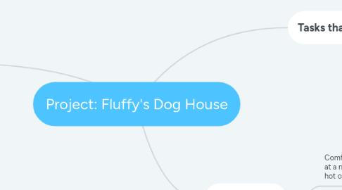 Mind Map: Project: Fluffy's Dog House