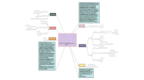 Mind Map: Que es la ciudadanía y sus ejes ?