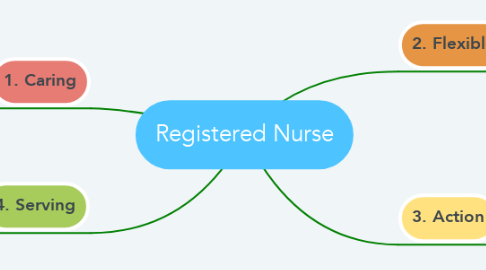 Mind Map: Registered Nurse