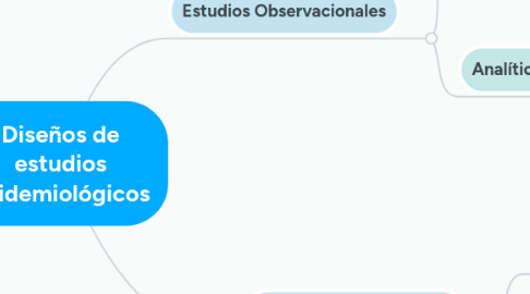 Mind Map: Diseños de estudios epidemiológicos