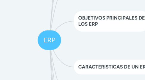 Mind Map: ERP