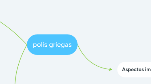 Mind Map: polis griegas