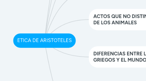 Mind Map: ETICA DE ARISTOTELES