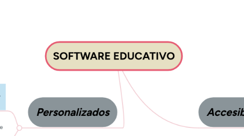 Mind Map: SOFTWARE EDUCATIVO