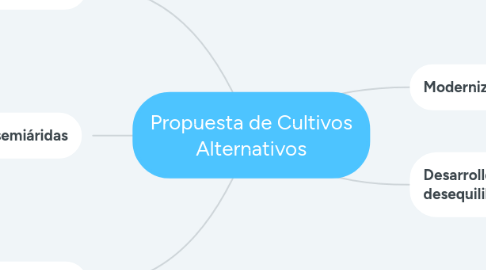 Mind Map: Propuesta de Cultivos Alternativos