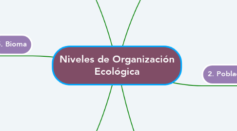 Mind Map: Niveles de Organización Ecológica