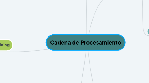 Mind Map: Cadena de Procesamiento