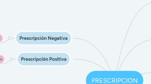 Mind Map: PRESCRIPCION