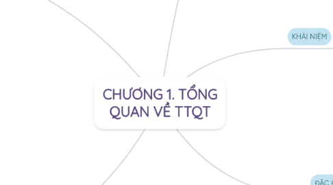 Mind Map: CHƯƠNG 1. TỔNG QUAN VỀ TTQT