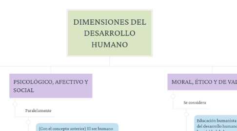 Mind Map: DIMENSIONES DEL DESARROLLO HUMANO