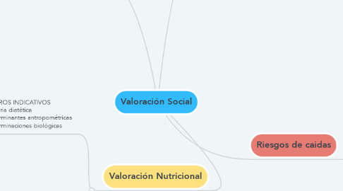 Mind Map: Valoración Social
