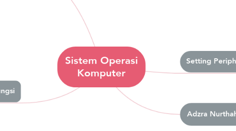 Mind Map: Sistem Operasi Komputer