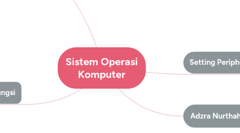 Mind Map: Sistem Operasi Komputer