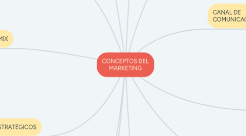 Mind Map: CONCEPTOS DEL MARKETING