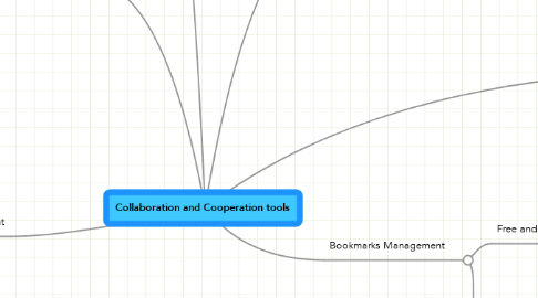 Mind Map: Collaboration and Cooperation tools