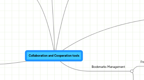 Mind Map: Collaboration and Cooperation tools