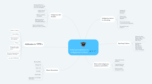 Mind Map: Initial perceptions on Indigenous Culture