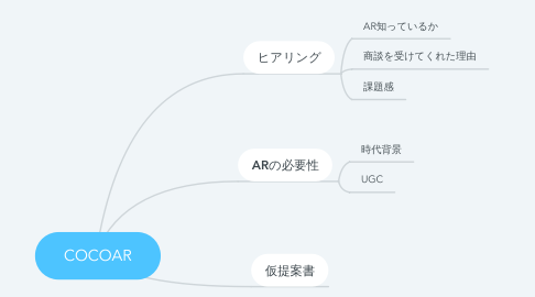 Mind Map: COCOAR