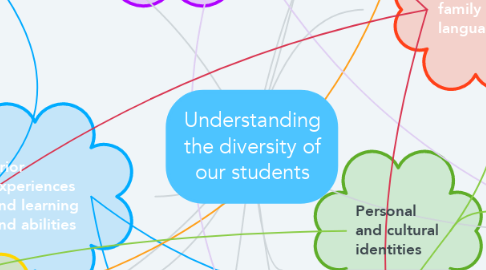 Mind Map: Understanding the diversity of our students
