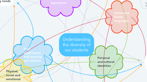 Mind Map: Understanding the diversity of our students