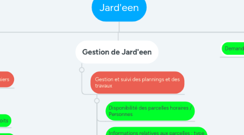 Mind Map: Jard'een