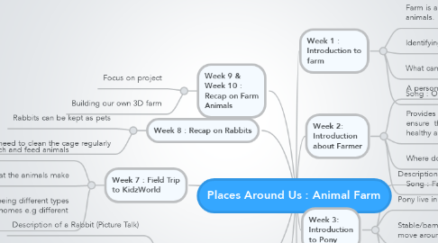 Mind Map: Places Around Us : Animal Farm