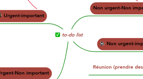 Mind Map: to-do list