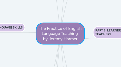 Mind Map: The Practice of English Language Teaching by Jeremy Harmer