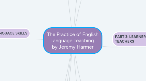 Mind Map: The Practice of English Language Teaching  by Jeremy Harmer