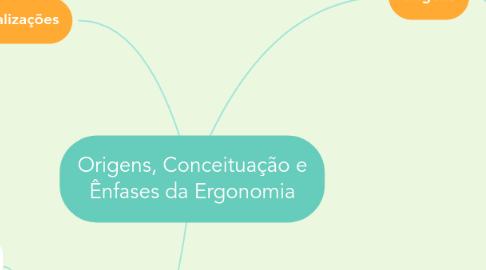 Mind Map: Origens, Conceituação e Ênfases da Ergonomia