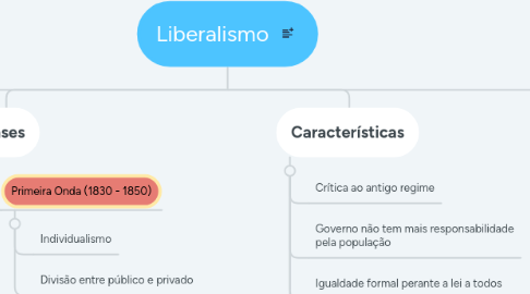 Mind Map: Liberalismo