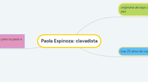 Mind Map: Paola Espinoza: clavadista