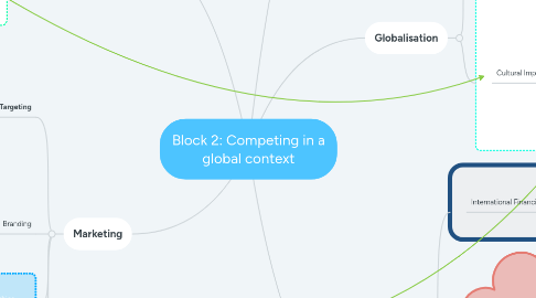 Mind Map: Block 2: Competing in a global context