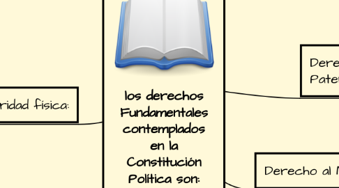 Mind Map: los derechos Fundamentales contemplados en la Constitución Política son: