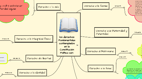 Mind Map: los derechos Fundamentales contemplados en la Constitución Política son: