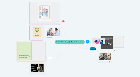 Mind Map: EL BIEN, MAL, VIRTUD Y PECADO EN LA SALUD FAMILIAR