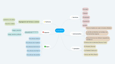 Mind Map: la escultura