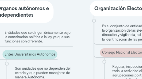 Mind Map: Estructura del estado