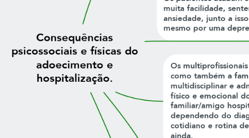 Mind Map: Consequências psicossociais e físicas do adoecimento e hospitalização.